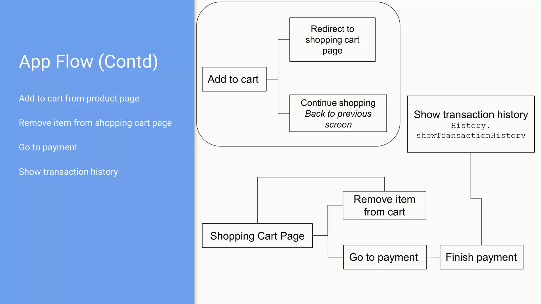 App Flow (Contd)
Add to cart from product page
Remove item from shopping cart page
Go to payment
Show transaction history
Add to cart
Redirect to
shopping cart
page
Continue shopping
Back to previous
screen
Shopping Cart Page
Remove item
from cart
Go to payment Finish payment
Show transaction history
History.
showTransactionHistory
 