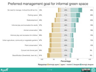 Preferred management goal for informal green space
7 / 12
 