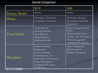 Development Test Curva Rup An Overview of RUP methodology | PPT