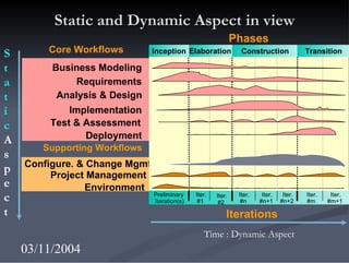 Static and Dynamic Aspect in view Core Workflows Supporting Workflows Project Management Environment Business Modeling Imp...