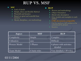 RUP VS. MSF <ul><li>MSF </li></ul><ul><ul><li>Lack of details </li></ul></ul><ul><ul><li>Simple, direct and flexible Metho...