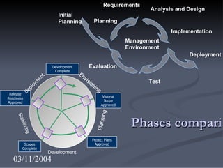 Phases comparison Implementation Development Complete Visional Scope Approved Release Readiness Approved Project Plans App...