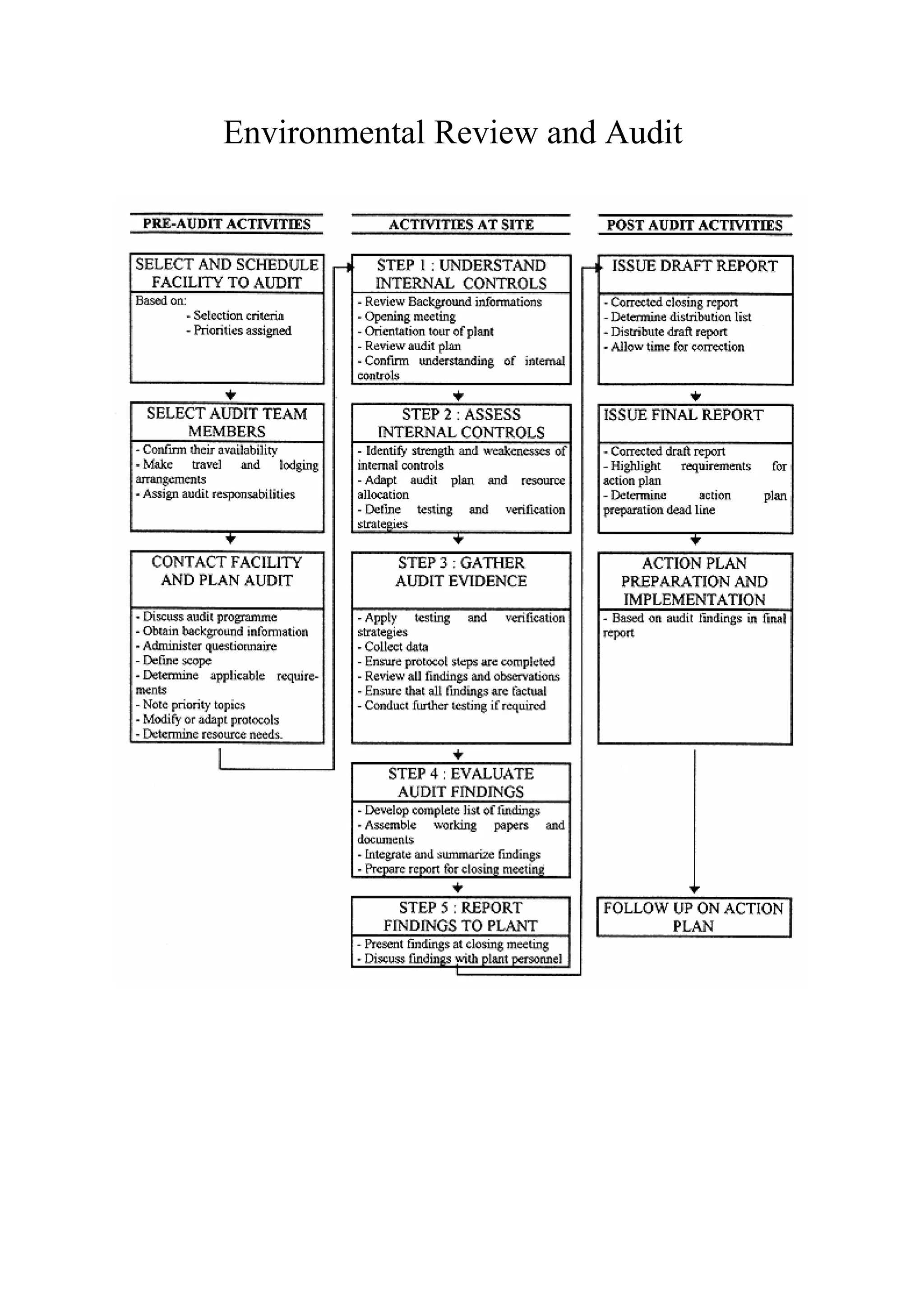 Environmental Review and Audit