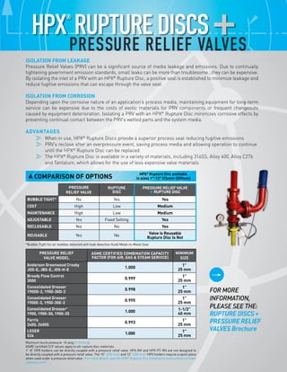 P E R F O R M A N C E U N D E R P R E S S U R E
®
H P X P R O D U C T FA M I LY / / PA G E 2 3
FLOW TEST
LAB //
ASME ACCEPTED
Pressure Relief Valves
hpx®
RuptureDiscs+Isolation from Leakage
Pressure Relief Valves (PRV) can be a significant source of media leakage and emissions. Due to continually
tightening government emission standards, small leaks can be more than troublesome…they can be expensive.
By isolating the inlet of a PRV with an HPX®
Rupture Disc, a positive seal is established to minimize leakage and
reduce fugitive emissions that can escape through the valve seat.
Isolation from Corrosion
Depending upon the corrosive nature of an application’s process media, maintaining equipment for long-term
service can be expensive due to the costs of exotic materials for PRV components or frequent changeouts
caused by equipment deterioration. Isolating a PRV with an HPX®
Rupture Disc minimizes corrosive effects by
preventing continual contact between the PRV’s wetted parts and the system media.
Advantages
	When in use, HPX®
Rupture Discs provide a superior process seal reducing fugitive emissions
	PRV’s reclose after an overpressure event, saving process media and allowing operation to continue
until the HPX®
Rupture Disc can be replaced
	The HPX®
Rupture Disc is available in a variety of materials, including 316SS, Alloy 400, Alloy C276
and Tantalum, which allows for the use of less expensive valve materials
Pressure
Relief Valve
Rupture
Disc
Pressure Relief Valve
+Rupture Disc
BUBBLE Tight* No Yes Yes
Cost High Low Medium
Maintenance High Low Medium
Adjustable Yes Fixed Setting Yes
Reclosable Yes No Yes
Reusable Yes No
Valve is Reusable
Rupture Disc Is Not
A COMPARISON OF OPTIONS
HPX®
Rupture Disc available
in sizes 1”-12” (25mm-3oomm)
*Bubble-Tight (no air bubbles detected with leak detection fluid) Metal-to-Metal Seal
FOR MORE
INFORMATION,
PLEASE SEE THE:
RUPTURE DISCS +
PRESSURE RELIEF
VALVES Brochure
Pressure relief
VALVE MODEL
ASME CERTIFIED COMBINATION CAPACITY
FACTOR (for air, gas & steam service)
minimum
size
Anderson Greenwood Crosby
JOS-E, JBS-E, JOS-H-E
1.000
1”
25 mm
Broady Flow Control
3500
0.999
1”
25 mm
Consolidated Dresser
1900D-2, 1900-30D-2
0.998
1”
25 mm
Consolidated Dresser
1900E-2, 1900-30E-2
0.995
1”
25 mm
Consolidated Dresser1
1900, 1900-30, 1900-35
1.000
1-1/2”
40 mm
Farris
2600, 2600S
0.993
1”
25 mm
LESER
526
1.000
1”
25 mm
Minimum burst pressure: 15 psig (1.03 barg)
ASME certified CCF values apply to all rupture disc materials
1”-8” HPX holders can be directly coupled with a pressure relief valve. HPX-RH and HPX-PT-RH are not designed to
be directly coupled with a pressure relief valve. The 10” (250 mm) and 12” (300 mm) HPX holders require a spool piece
when used under a pressure relief valve. (For more details, see the HPX®
Rupture Disc Installation Instructions on www.
contdisc.com)
 