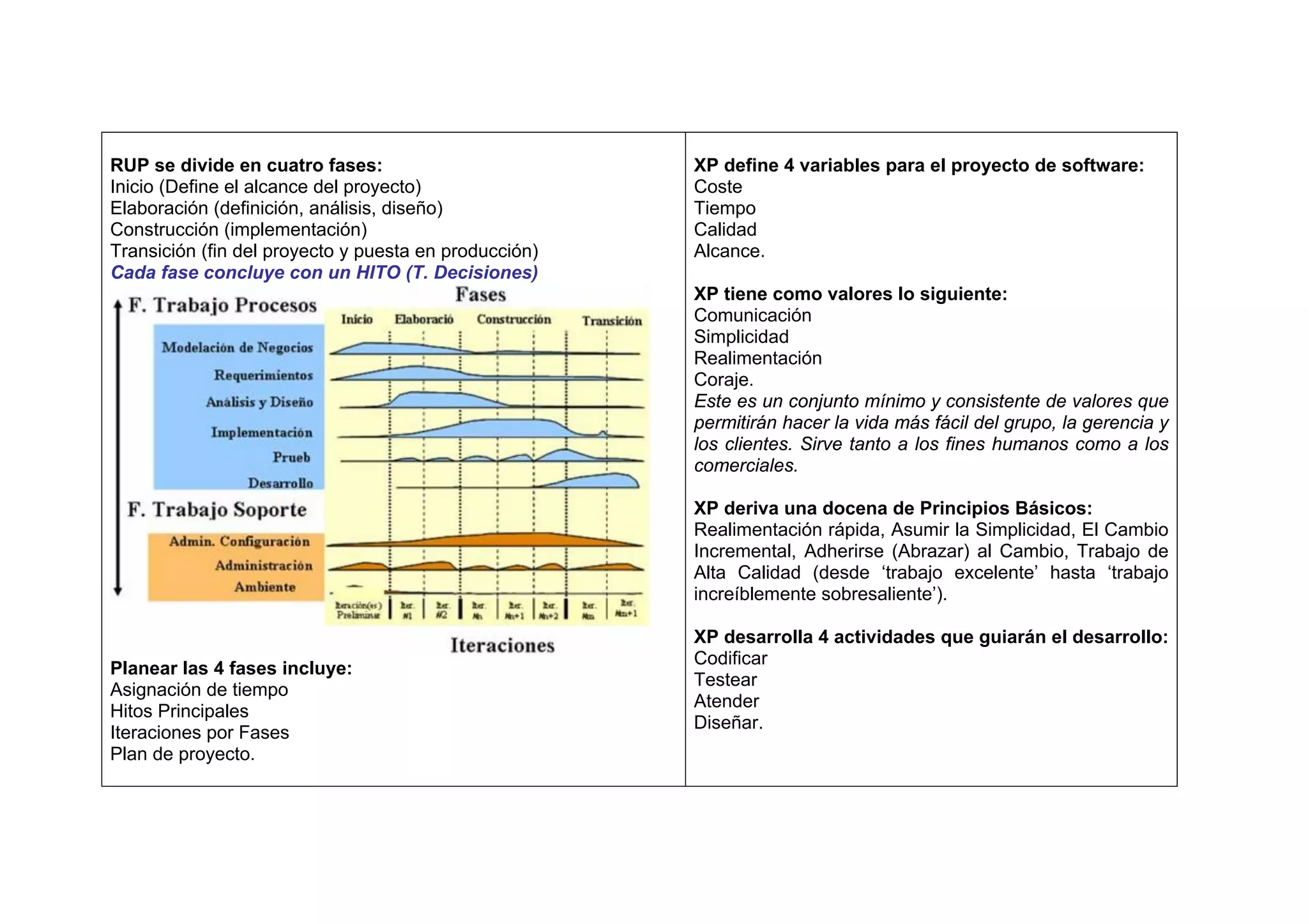 RUP se divide en cuatro fases:                         XP define 4 variables para el proyecto de software:
Inicio (Define el alcance del proyecto)                Coste
Elaboración (definición, análisis, diseño)             Tiempo
Construcción (implementación)                          Calidad
Transición (fin del proyecto y puesta en producción)   Alcance.
Cada fase concluye con un HITO (T. Decisiones)
                                                       XP tiene como valores lo siguiente:
                                                       Comunicación
                                                       Simplicidad
                                                       Realimentación
                                                       Coraje.
                                                       Este es un conjunto mínimo y consistente de valores que
                                                       permitirán hacer la vida más fácil del grupo, la gerencia y
                                                       los clientes. Sirve tanto a los fines humanos como a los
                                                       comerciales.

                                                       XP deriva una docena de Principios Básicos:
                                                       Realimentación rápida, Asumir la Simplicidad, El Cambio
                                                       Incremental, Adherirse (Abrazar) al Cambio, Trabajo de
                                                       Alta Calidad (desde ‘trabajo excelente’ hasta ‘trabajo
                                                       increíblemente sobresaliente’).

                                                       XP desarrolla 4 actividades que guiarán el desarrollo:
                                                       Codificar
Planear las 4 fases incluye:
                                                       Testear
Asignación de tiempo
                                                       Atender
Hitos Principales
                                                       Diseñar.
Iteraciones por Fases
Plan de proyecto.
 