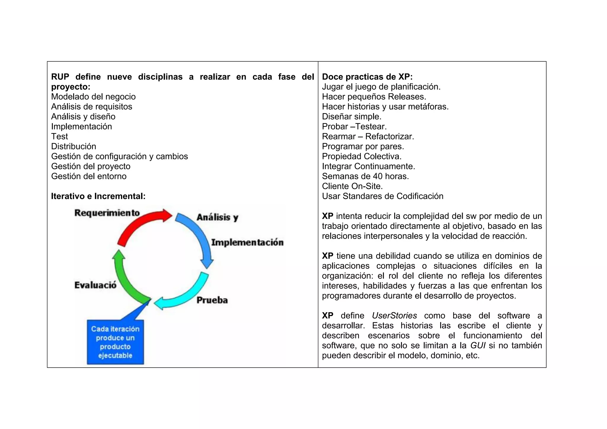 RUP define nueve disciplinas a realizar en cada fase del Doce practicas de XP:
proyecto:                                                Jugar el juego de planificación.
Modelado del negocio                                     Hacer pequeños Releases.
Análisis de requisitos                                   Hacer historias y usar metáforas.
Análisis y diseño                                        Diseñar simple.
Implementación                                           Probar –Testear.
Test                                                     Rearmar – Refactorizar.
Distribución                                             Programar por pares.
Gestión de configuración y cambios                       Propiedad Colectiva.
Gestión del proyecto                                     Integrar Continuamente.
Gestión del entorno                                      Semanas de 40 horas.
                                                         Cliente On-Site.
Iterativo e Incremental:                                 Usar Standares de Codificación

                                                             XP intenta reducir la complejidad del sw por medio de un
                                                             trabajo orientado directamente al objetivo, basado en las
                                                             relaciones interpersonales y la velocidad de reacción.

                                                             XP tiene una debilidad cuando se utiliza en dominios de
                                                             aplicaciones complejas o situaciones difíciles en la
                                                             organización: el rol del cliente no refleja los diferentes
                                                             intereses, habilidades y fuerzas a las que enfrentan los
                                                             programadores durante el desarrollo de proyectos.

                                                             XP define UserStories como base del software a
                                                             desarrollar. Estas historias las escribe el cliente y
                                                             describen escenarios sobre el funcionamiento del
                                                             software, que no solo se limitan a la GUI si no también
                                                             pueden describir el modelo, dominio, etc.
 