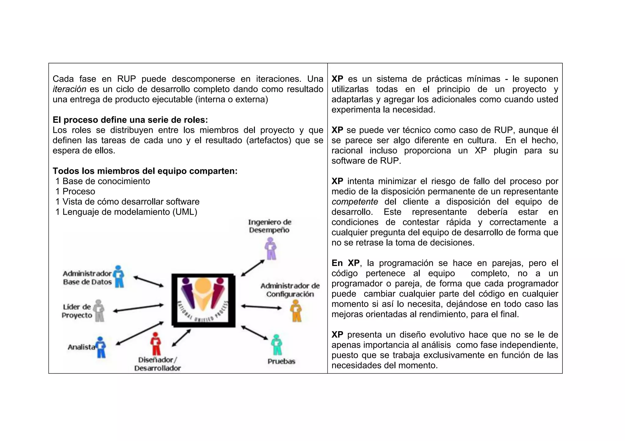 Cada fase en RUP puede descomponerse en iteraciones. Una XP es un sistema de prácticas mínimas - le suponen
iteración es un ciclo de desarrollo completo dando como resultado utilizarlas todas en el principio de un proyecto y
una entrega de producto ejecutable (interna o externa)            adaptarlas y agregar los adicionales como cuando usted
                                                                  experimenta la necesidad.
El proceso define una serie de roles:
Los roles se distribuyen entre los miembros del proyecto y que XP se puede ver técnico como caso de RUP, aunque él
definen las tareas de cada uno y el resultado (artefactos) que se se parece ser algo diferente en cultura. En el hecho,
espera de ellos.                                                  racional incluso proporciona un XP plugin para su
                                                                  software de RUP.
Todos los miembros del equipo comparten:
 1 Base de conocimiento                                           XP intenta minimizar el riesgo de fallo del proceso por
 1 Proceso                                                        medio de la disposición permanente de un representante
 1 Vista de cómo desarrollar software                             competente del cliente a disposición del equipo de
 1 Lenguaje de modelamiento (UML)                                 desarrollo. Este representante debería estar en
                                                                  condiciones de contestar rápida y correctamente a
                                                                  cualquier pregunta del equipo de desarrollo de forma que
                                                                  no se retrase la toma de decisiones.

                                                                   En XP, la programación se hace en parejas, pero el
                                                                   código pertenece al equipo         completo, no a un
                                                                   programador o pareja, de forma que cada programador
                                                                   puede cambiar cualquier parte del código en cualquier
                                                                   momento si así lo necesita, dejándose en todo caso las
                                                                   mejoras orientadas al rendimiento, para el final.

                                                                   XP presenta un diseño evolutivo hace que no se le de
                                                                   apenas importancia al análisis como fase independiente,
                                                                   puesto que se trabaja exclusivamente en función de las
                                                                   necesidades del momento.
 