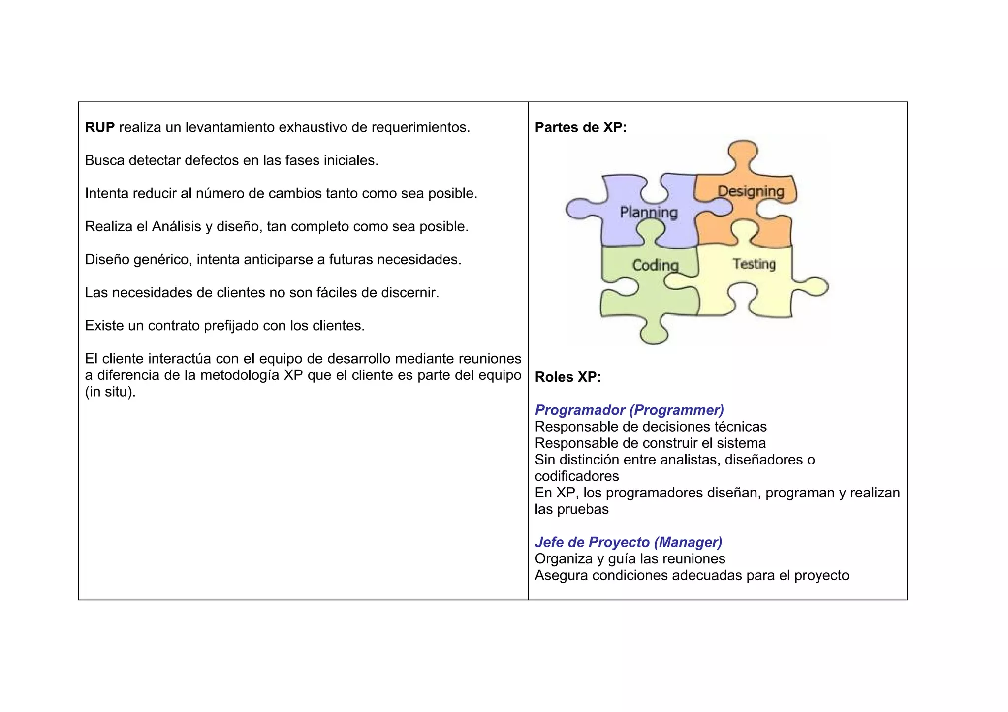 RUP realiza un levantamiento exhaustivo de requerimientos.         Partes de XP:

Busca detectar defectos en las fases iniciales.

Intenta reducir al número de cambios tanto como sea posible.

Realiza el Análisis y diseño, tan completo como sea posible.

Diseño genérico, intenta anticiparse a futuras necesidades.

Las necesidades de clientes no son fáciles de discernir.

Existe un contrato prefijado con los clientes.

El cliente interactúa con el equipo de desarrollo mediante reuniones
a diferencia de la metodología XP que el cliente es parte del equipo Roles XP:
(in situ).
                                                                     Programador (Programmer)
                                                                     Responsable de decisiones técnicas
                                                                     Responsable de construir el sistema
                                                                     Sin distinción entre analistas, diseñadores o
                                                                     codificadores
                                                                     En XP, los programadores diseñan, programan y realizan
                                                                     las pruebas

                                                                   Jefe de Proyecto (Manager)
                                                                   Organiza y guía las reuniones
                                                                   Asegura condiciones adecuadas para el proyecto
 