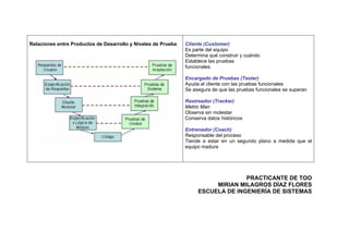 Relaciones entre Productos de Desarrollo y Niveles de Prueba   Cliente (Customer)
                                                               Es parte del equipo
                                                               Determina qué construir y cuándo
                                                               Establece las pruebas
                                                               funcionales

                                                               Encargado de Pruebas (Tester)
                                                               Ayuda al cliente con las pruebas funcionales
                                                               Se asegura de que las pruebas funcionales se superan

                                                               Rastreador (Tracker)
                                                               Metric Man
                                                               Observa sin molestar
                                                               Conserva datos históricos

                                                               Entrenador (Coach)
                                                               Responsable del proceso
                                                               Tiende a estar en un segundo plano a medida que el
                                                               equipo madura




                                                                                  PRACTICANTE DE TOO
                                                                         MIRIAN MILAGROS DÍAZ FLORES
                                                                    ESCUELA DE INGENIERÍA DE SISTEMAS
 