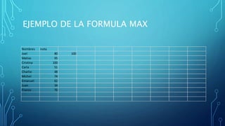 EJEMPLO DE LA FORMULA MAX
Nombres nota
Joel 80 100
Matias 95
Cristina 100
Carla 51
Charlie 48
Michel 74
Emanuel 62
Juan 34
Franco 70
 