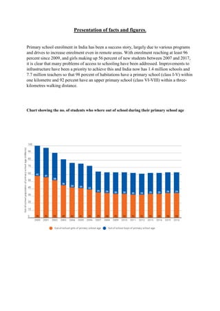 Presentation of facts and figures.
Primary school enrolment in India has been a success story, largely due to various programs
and drives to increase enrolment even in remote areas. With enrolment reaching at least 96
percent since 2009, and girls making up 56 percent of new students between 2007 and 2017,
it is clear that many problems of access to schooling have been addressed. Improvements to
infrastructure have been a priority to achieve this and India now has 1.4 million schools and
7.7 million teachers so that 98 percent of habitations have a primary school (class I-V) within
one kilometre and 92 percent have an upper primary school (class VI-VIII) within a three-
kilometres walking distance.
Chart showing the no. of students who where out of school during their primary school age
 