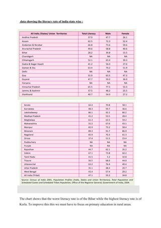 data showing the literacy rate of india state wise :
The chart shows that the worst literacy rate is of the Bihar while the highest literacy rate is of
Kerla. To improve this this we must have to focus on primary education in rural areas.
 