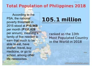 According to the
PSA, the national
poverty threshold in
2015 stood at P10,969
per month (P131,628
per annum), meaning a
family of five needed to
earn that much to be
able to eat, have
shelter, travel, buy
medicine, or go to
school, among other
life necessities.
 