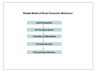 Simple Model of Rural Consumer Behaviour


           Need Recognition


          Pre Purchase Search


        Evaluation of Alternatives



           Purchase Decision



        Post purchase behaviour
 
