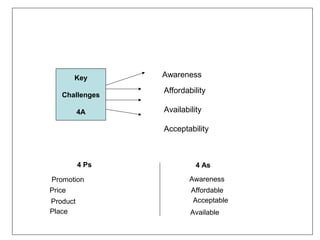 Key        Awareness
                 Affordability
   Challenges

          4A     Availability

                 Acceptability



          4 Ps             4 As

Promotion                Awareness
Price                    Affordable
Product                  Acceptable
Place                    Available
 