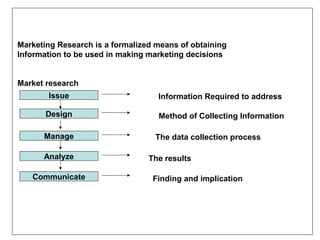 Marketing Research is a formalized means of obtaining
Information to be used in making marketing decisions


Market research
       Issue                       Information Required to address

       Design                      Method of Collecting Information

      Manage                      The data collection process

      Analyze                    The results

   Communicate                    Finding and implication
 