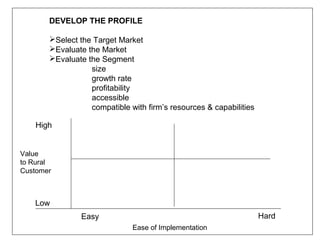 DEVELOP THE PROFILE

       Select the Target Market
       Evaluate the Market
       Evaluate the Segment
                  size
                  growth rate
                  profitability
                  accessible
                  compatible with firm’s resources & capabilities

   High


Value
to Rural
Customer



   Low
                Easy                                                Hard
                              Ease of Implementation
 