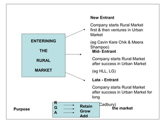 New Entrant
                            Company starts Rural Market
                            first & then ventures in Urban
                            Market
          ENTERINING        (eg Cavin Kare Chik & Meera
                            Shampoo)
             THE             Mid- Entrant

            RURAL            Company starts Rural Market
                             after success in Urban Market
           MARKET            (eg HLL, LG)

                             Late - Entrant
                             Company starts Rural Market
                             after success in Urban Market for
                             long
                    R
                    G   Retain(eg Cadbury) market
                                        the
Purpose
                    A   Grow
                        Add
 