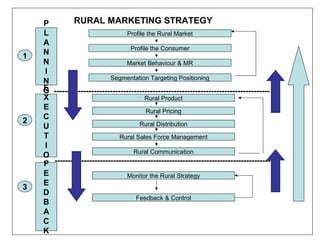 P         RURAL MARKETING STRATEGY
    L                             Profile the Rural Market
    A
                                   Profile the Consumer
1   N
    N                            Market Behaviour & MR
    I
                           Segmentation Targeting Positioning
    N
    E
    G ---------------------------------------------------------------------------------
    X                                    Rural Product
    E                                    Rural Pricing
    C
2                                      Rural Distribution
    U
    T                          Rural Sales Force Management
    I
                                    Rural Communication
    O
    N ---------------------------------------------------------------------------------
    F
    E                             Monitor the Rural Strategy
    E
3
    D
                                     Feedback & Control
    B
    A
    C
    K
 
