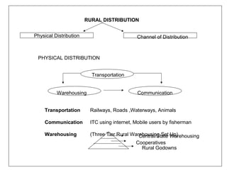 RURAL DISTRIBUTION


Physical Distribution                        Channel of Distribution



 PHYSICAL DISTRIBUTION


                          Transportation


          Warehousing                         Communication


    Transportation       Railways, Roads ,Waterways, Animals

    Communication        ITC using internet, Mobile users by fisherman

    Warehousing          (Three Tier Rural Warehousing Set Warehousing
                                              Central/State Up)
                                             Cooperatives
                                               Rural Godowns
 