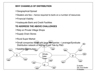 WHY CHANNELS OF DISTRIBUTION

      Geographical Spread
      Dealers are few – hence required to bank on a number of resources
      Financial Viability
      Inadequate Bank and Credit Facilities
      TO ADDRESS THE ABOVE CHALLENGES
      Rely on Private Village Shops
      Supply Chain Stores

      Rural Super Market
                                          SD
      Small companies tieSD with large companies – Leverage/Syndicate
                            up
                                                                           R
       Distribution network of Marico to sell Tide by P&G
                                    D
      Satellite Distribution
                 SD                            SD
 SD                          SD                          SD           SD

                                     Whole-                                SD
      D                              Saler                     D
                                     Town
SD              SD
                                              SD                      SD
                         SD                             SD
                                      D                             D-dealer
                                                   SD               SD- Sub Dealer
                                SD
                                                                    R-Retailer
 