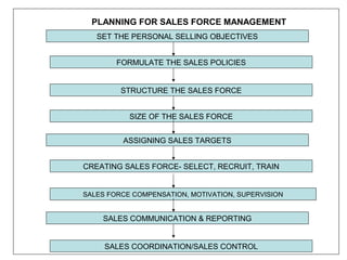 PLANNING FOR SALES FORCE MANAGEMENT
   SET THE PERSONAL SELLING OBJECTIVES


        FORMULATE THE SALES POLICIES


         STRUCTURE THE SALES FORCE


           SIZE OF THE SALES FORCE


         ASSIGNING SALES TARGETS


CREATING SALES FORCE- SELECT, RECRUIT, TRAIN


SALES FORCE COMPENSATION, MOTIVATION, SUPERVISION


    SALES COMMUNICATION & REPORTING


     SALES COORDINATION/SALES CONTROL
 
