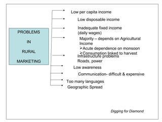 Low per capita income
                 Low disposable income

                 Inadequate fixed income
PROBLEMS         (daily wages)
                  Majority – depends on Agricultural
   IN             Income
                  Acute dependence on monsoon
 RURAL            Consumption linked to harvest
                 Infrastructure problems
MARKETING        Roads, power
               Low awareness
                 Communication- difficult & expensive
            Too many languages
            Geographic Spread




                                   Digging for Diamond
 