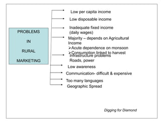 Rural marketing-ppt-2 | PPT