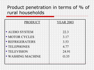 Product penetration in terms of % of rural households YEAR 2003 22.3 3.17 3.53 4.77  24.91 O.35 PRODUCT AUDIO SYSTEM MOTOR CYCLES REFRIGERATERS TELEPHONES TELEVISION  WASHING MACHINE  