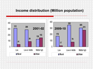 Income distribution (Million population) 2001-02 2009-10 2001-02 