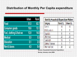 Distribution of Monthly Per Capita expenditure Source: Household Consumer Expenditure  Survey, January–June 2004 