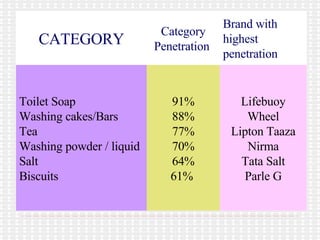 Lifebuoy Wheel Lipton Taaza Nirma Tata Salt Parle G 91% 88% 77% 70% 64% 61%  Toilet Soap Washing cakes/Bars Tea Washing powder / liquid Salt Biscuits  Brand with highest penetration Category Penetration   CATEGORY 