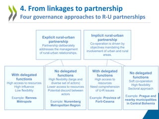 4. From linkages to partnership
Four governance approaches to R-U partnerships
Explicit rural-urban
partnership
Partnership deliberately
addresses the management
of rural-urban relationships.
Implicit rural-urban
partnership
Co-operation is driven by
objectives mandating the
involvement of urban and rural
areas.
No delegated
functions
High flexibility (large and
diverse set of actors)
Lower access to resources
Potential discord between
actors
Example: Nuremberg
Metropolitan Region
With delegated
functions
High access to resources
High influence
Low flexibility
Example: Rennes
Métropole
With delegated
functions
High access to
resources
Need comprehension
of U-R issues
Example: Province of
Forlì-Cesena
No delegated
functions
Soft co-operation
High flexibility
Sectoral approach
Example: Prague and
nearby municipalities
in Central Bohemia
 
