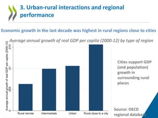 0.005.01.015
AverageannualgrowthofrealGDPpercapita(2000-12)
Rural remote Intermediate Urban Rural close to a city
3. Urban-rural interactions and regional
performance
Economic growth in the last decade was highest in rural regions close to cities
Cities support GDP
(and population)
growth in
surrounding rural
places
Source: OECD
regional database
Average annual growth of real GDP per capita (2000-12) by type of region
 