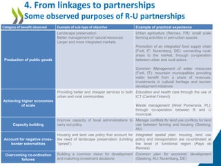 4. From linkages to partnerships
Some observed purposes of R-U partnerships
Category of benefit observed Example of sub-type of objective Example of practical experience
Production of public goods
Landscape preservation
Better management of natural resources
Larger and more integrated markets
Urban agriculture (Rennes, FR): small scale
farming activities in peri-urban spaces
Promotion of an integrated food supply chain
(Forli, IT; Nuremberg, DE): connecting rural-
areas to the market, through co-operation
between urban and rural actors
Common Management of water resources
(Forli, IT): mountain municipalities providing
water benefit from a share of revenues,
investments in cultural heritage and tourism
development initiatives
Achieving higher economies
of scale
Providing better and cheaper services to both
urban and rural communities
Education and health care through the use of
ICT (Central Finland)
Waste management (West Pomerania, PL):
through co-operation between R and U
municipal.
Capacity building
Improve capacity of local administrations to
carry out policy
Manage conflicts for land use conflicts for land
use between farming and housing (Geelong,
AU)
Account for negative cross-
border externalities
Housing and land use policy that account for
the need of landscape preservation (Limiting
“sprawl”)
Integrated spatial plan: housing, land use
policy and transportation are co-ordinated at
the level of functional region (Pays de
Rennes)
Overcoming co-ordination
failures
Building a common vision for development
and matching investment decisions
Common plan for economic development
(Geelong, AU; Nuremberg, DE)
 