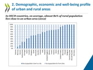 2. Demographic, economic and well-being profile
of urban and rural areas
In OECD countries, on average, almost 80% of rura...