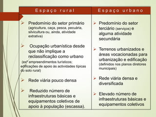 E s p a ç o r u r a l E s p a ç o u r b a n o
 Predomínio do setor primário
(agricultura, caça, pesca, pecuária,
silvicultura ou, ainda, atividade
extrativa)
 Ocupação urbanística desde
que não implique a
reclassificação como urbano
(exº empreendimentos turísticos;
edificações de apoio às actividades típicas
do solo rural)
 Rede viária pouco densa
 Reduzido número de
infraestruturas básicas e
equipamentos coletivos de
apoio à população (escassa).
 Predomínio do setor
terciário (serviços) e
alguma atividade
secundária
 Terrenos urbanizados e
áreas vocacionadas para
urbanização e edificação
(definidos nos planos diretores
municipais)
 Rede viária densa e
diversificada
 Elevado número de
infraestruturas básicas e
equipamentos coletivos
 