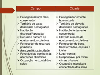 Campo Cidade
 Paisagem natural mais
conservada
 Território de baixa
densidade demográfica
 Habitação
dispersa/Agrupada
 Reduzido número de
equipamentos coletivos
 Fornecedor de recursos
primários
 Área periférica à cidade
 Favorável ao combate às
alterações climáticas
 Ocupação horizontal dos
solos
 Paisagem fortemente
humanizada
 Território de elevada
densidade demográfica
 Habitação fortemente
concentrada
 Elevado número de
equipamentos coletivos
 Fornecedor de bens
transformados, capitais e
ideias
 Lugar central
 Responsável por micro
climas urbanos
 Ocupação intensiva e
concentrada dos solos
 