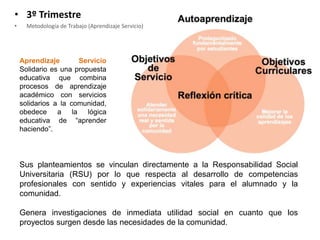 • 3º Trimestre
• Metodología de Trabajo (Aprendizaje Servicio)
Aprendizaje Servicio
Solidario es una propuesta
educativa que combina
procesos de aprendizaje
académico con servicios
solidarios a la comunidad,
obedece a la lógica
educativa de “aprender
haciendo”.
Sus planteamientos se vinculan directamente a la Responsabilidad Social
Universitaria (RSU) por lo que respecta al desarrollo de competencias
profesionales con sentido y experiencias vitales para el alumnado y la
comunidad.
Genera investigaciones de inmediata utilidad social en cuanto que los
proyectos surgen desde las necesidades de la comunidad.
 