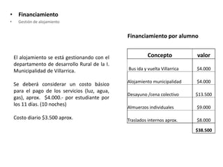• Financiamiento
• Gestión de alojamiento
El alojamiento se está gestionando con el
departamento de desarrollo Rural de la I.
Municipalidad de Villarrica.
Se deberá considerar un costo básico
para el pago de los servicios (luz, agua,
gas), aprox. $4.000.- por estudiante por
los 11 días. (10 noches)
Costo diario $3.500 aprox.
Financiamiento por alumno
Concepto valor
Bus ida y vuelta Villarrica $4.000
Alojamiento municipalidad $4.000
Desayuno /cena colectivo $13.500
Almuerzos individuales $9.000
Traslados internos aprox. $8.000
$38.500
 