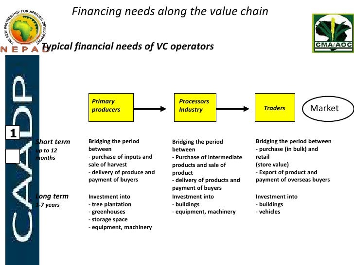 bulk purchase finance