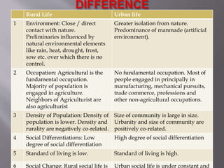 Rural Life Urban life 
1 Environment: Close / direct 
contact with nature. 
Preliminaries influenced by 
natural environmental elements 
like rain, heat, drought, frost, 
sow etc. over which there is no 
control. 
Greater isolation from nature. 
Predominance of manmade (artificial 
environment). 
2 Occupation: Agricultural is the 
fundamental occupation. 
Majority of population is 
engaged in agriculture. 
Neighbors of Agriculturist are 
also agriculturist 
No fundamental occupation. Most of 
people engaged in principally in 
manufacturing, mechanical pursuits, 
trade commerce, professions and 
other non-agricultural occupations. 
3 Density of Population: Density of 
population is lower. Density and 
rurality are negatively co-related. 
Size of community is large in size. 
Urbanity and size of community are 
positively co-related. 
4 Social Differentiations: Low 
degree of social differentiation 
High degree of social differentiation 
5 Standard of living is low. Standard of living is high. 
6 Social Change: Rural social life is 
Urban social life is under constant and 
 