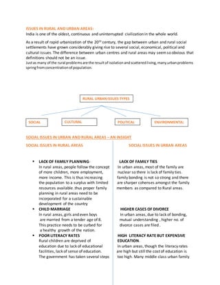 ISSUES IN RURAL AND URBAN AREAS:
India is one of the oldest, continuous and uninterrupted civilization in the whole world.
As a result of rapid urbanization of the 20th century, the gap between urban and rural social
settlements have grown considerably giving rise to several social, economical, political and
cultural issues.The difference between urban centres and rural areas may seemso obvious that
definitions should not be an issue.
Justas many of the rural problemsare the resultof isolationandscatteredliving,manyurbanproblems
springfromconcentrationof population.
SOCIAL ISSUES IN URBAN AND RURAL AREAS – AN INSIGHT
SOCIAL ISSUES IN RURAL AREAS SOCIAL ISSUES IN URBAN AREAS
 LACK OF FAMILY PLANNING- LACK OF FAMILY TIES
In rural areas, people follow the concept In urban areas, most of the family are
of more children, more employment, nuclear so there is lack of family ties.
more income. This is thus increasing family bonding is not so strong and there
the population to a surplus with limited are sharper cohenses amongst the family
resources available .thus proper family members as compared to Rural areas.
planning in rural areas need to be
incorporated for a sustainable
development of the country
 CHILD MARRIAGE HIGHER CASES OF DIVORCE
In rural areas, girls and even boys In urban areas, due to lack of bonding,
are married from a tender age of 8. mutual understanding , higher no. of
This practice needs to be curbed for divorce cases are filed .
a healthy growth of the nation.
 POOR LITERACY RATES HIGH LITERACY RATE BUT EXPENSIVE
Rural children are deprived of EDUCATION.
education due to lack of educational In urban areas, though the literacy rates
facilities, lack of sense of education. are high but still the cost of education is
The government has taken several steps too high. Many middle class urban family
RURAL URBANISSUES TYPES
SOCIAL CULTURAL POLITICAL ENVIRONMENTAL
ISSUES
 