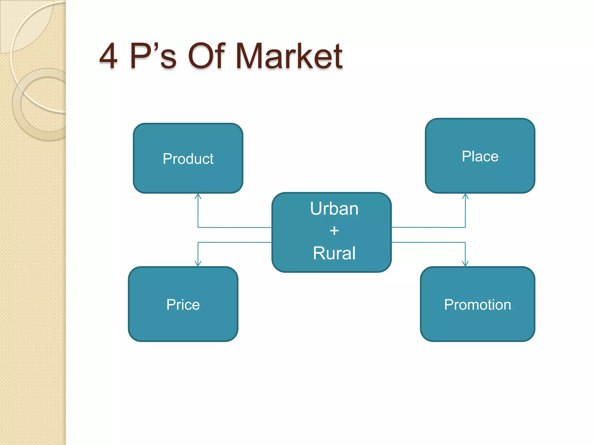 Rural and urban marketing comparetive analysis | PPTX