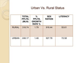 Rural and urban marketing comparetive analysis | PPTX