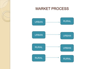 Rural and urban marketing comparetive analysis | PPTX
