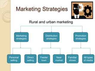 Rural and urban marketing comparetive analysis | PPTX