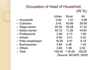 Rural and urban marketing comparetive analysis | PPTX