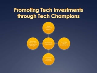 Technology
Investments
Show
community
support
Leverage
tech
investments
Leverage
network
availability
Increase
sector and
...