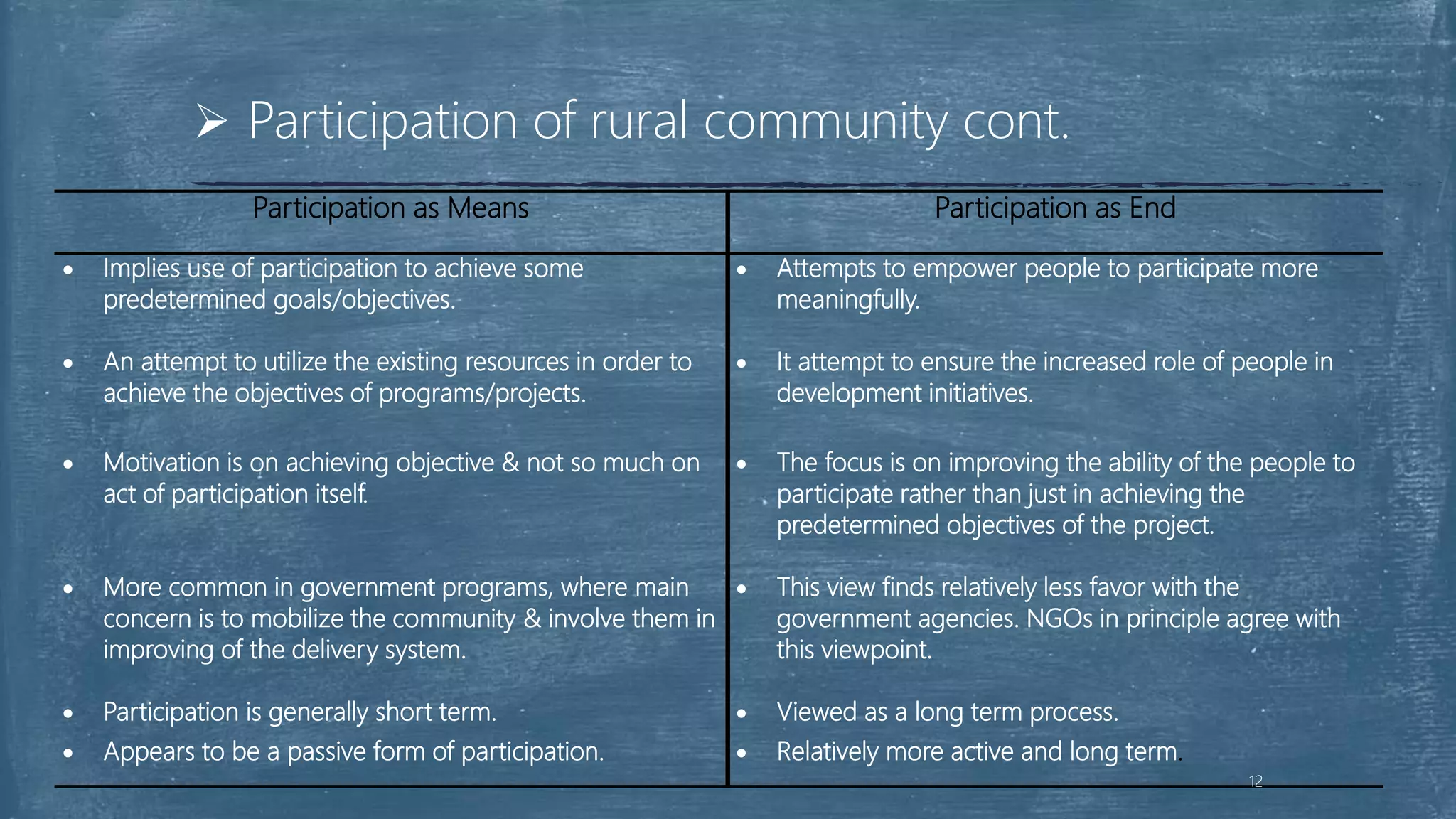 Participation as Means Participation as End
 Implies use of participation to achieve some
predetermined goals/objectives.
 Attempts to empower people to participate more
meaningfully.
 An attempt to utilize the existing resources in order to
achieve the objectives of programs/projects.
 It attempt to ensure the increased role of people in
development initiatives.
 Motivation is on achieving objective & not so much on
act of participation itself.
 The focus is on improving the ability of the people to
participate rather than just in achieving the
predetermined objectives of the project.
 More common in government programs, where main
concern is to mobilize the community & involve them in
improving of the delivery system.
 This view finds relatively less favor with the
government agencies. NGOs in principle agree with
this viewpoint.
 Participation is generally short term.  Viewed as a long term process.
 Appears to be a passive form of participation.  Relatively more active and long term.
 Participation of rural community cont.
12
 